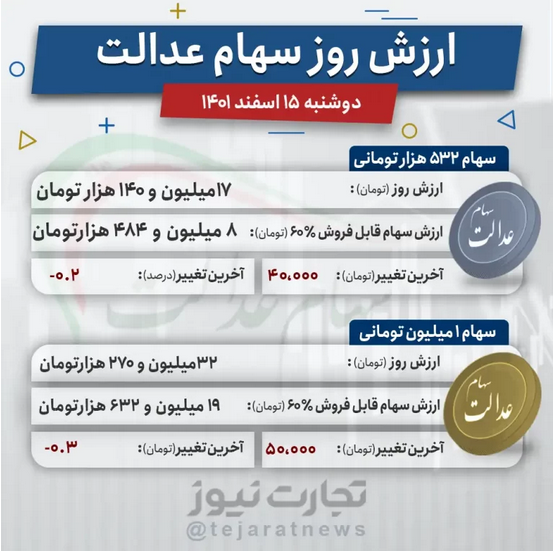 ارزش سهام عدالت امروز ۱۵ اسفند ۱۴۰۱ ارزش سهام عدالت امروز ۱۵ اسفند ۱۴۰۱
