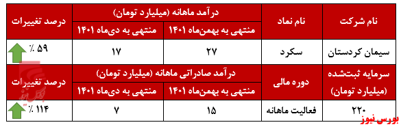 صادرشدن تمام کلینکر&zwnj;های 
