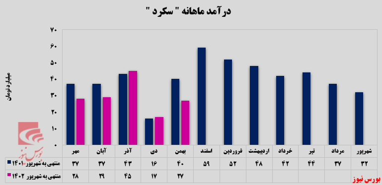 صادرشدن تمام کلینکر&zwnj;های 