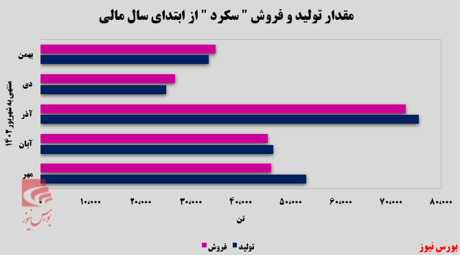 صادرشدن تمام کلینکر&zwnj;های 