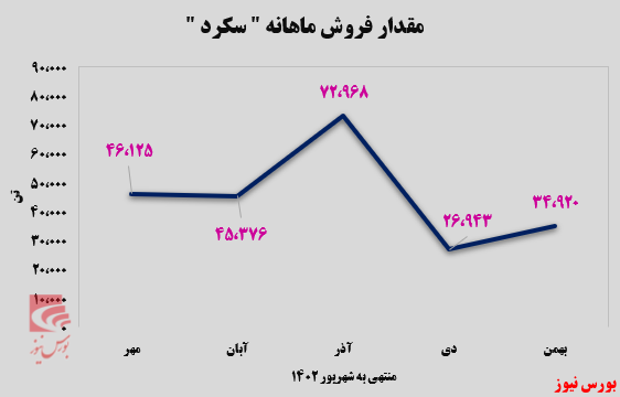 صادرشدن تمام کلینکر&zwnj;های 