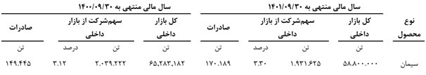 مجمع سمازن ۱۴۰۱| چه میزان سود تقسیم شد؟
