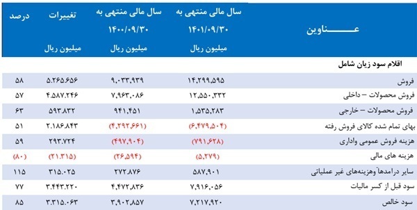 مجمع سمازن ۱۴۰۱| چه میزان سود تقسیم شد؟