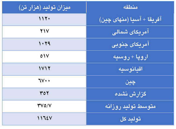 کاهش تولید جهانی آلومینا در ماه ژانویه همزمان با افزایش تنش میان اوکراین و روسیه