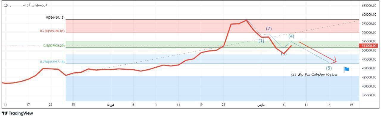 مراقب سیگنال فرار دلالان باشید! مراقب سیگنال فرار دلالان باشید!