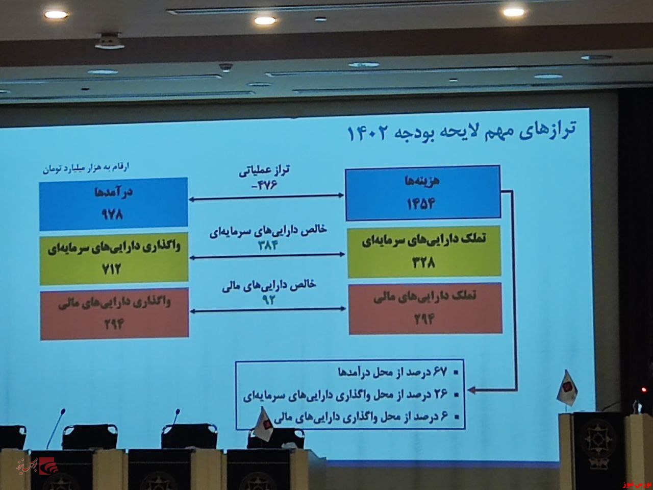 رقم کسری بودجه واقعی نیست