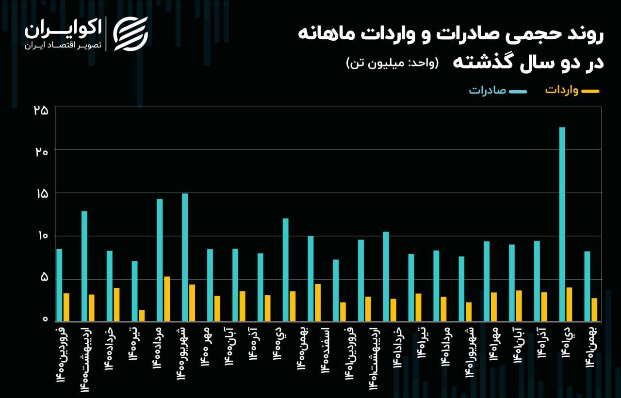 کاهش ۶۰ درصدی صادرات ایران در بهمن ۱۴۰۱ کاهش ۶۰ درصدی صادرات ایران در بهمن ۱۴۰۱