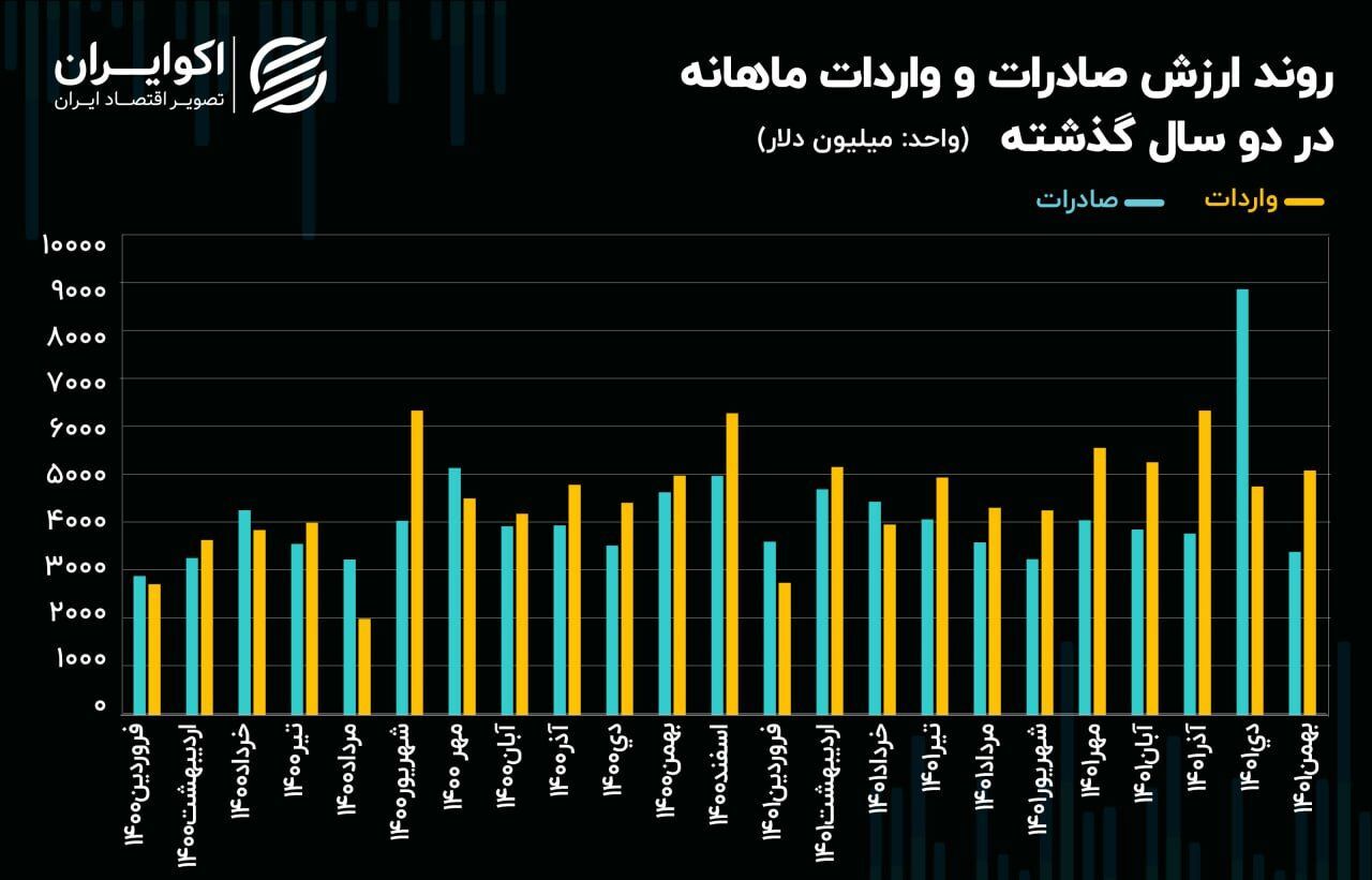 کاهش ۶۰ درصدی صادرات ایران در بهمن ۱۴۰۱ کاهش ۶۰ درصدی صادرات ایران در بهمن ۱۴۰۱