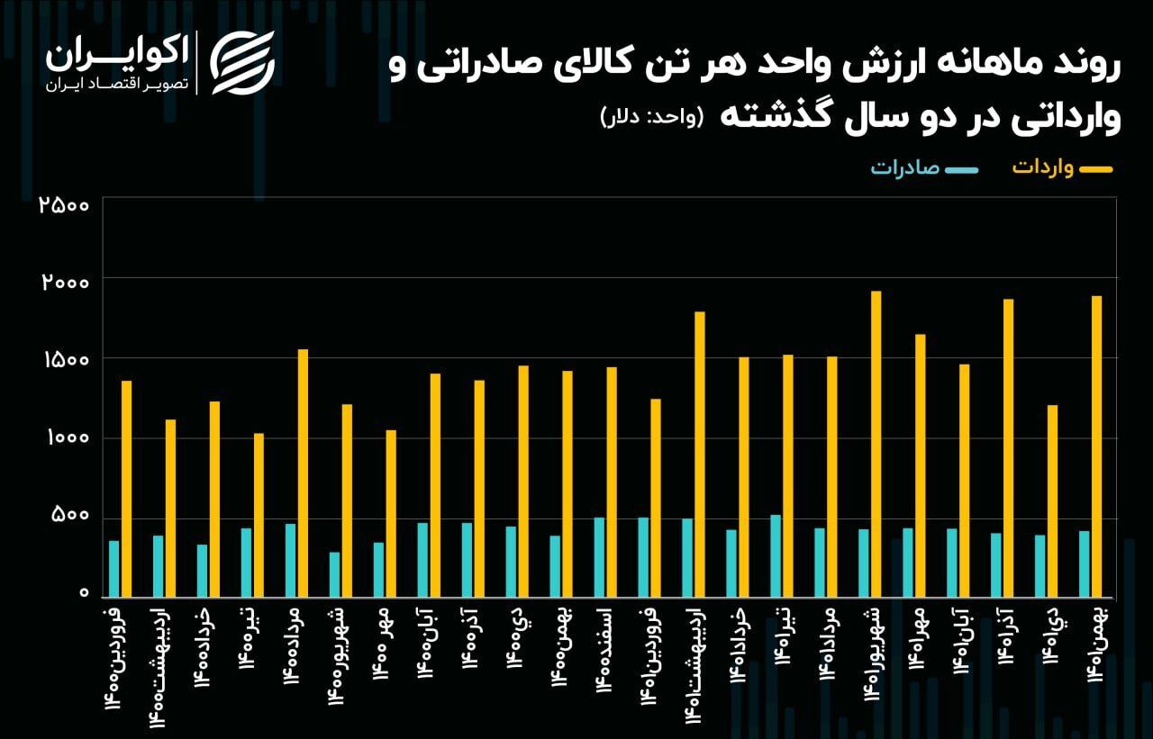 کاهش ۶۰ درصدی صادرات ایران در بهمن ۱۴۰۱ کاهش ۶۰ درصدی صادرات ایران در بهمن ۱۴۰۱