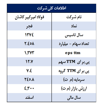 بررسی پیش بینی سود و عملکرد فجر بررسی پیش بینی سود و عملکرد فجر