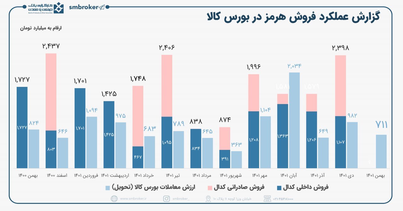 فروش بهمن ماه هرمز در بورس کالا چقدر شد؟