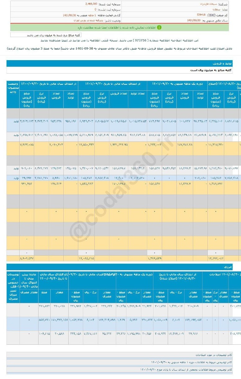 عملکرد خوب سمازن در آذرماه عملکرد خوب سمازن در آذرماه