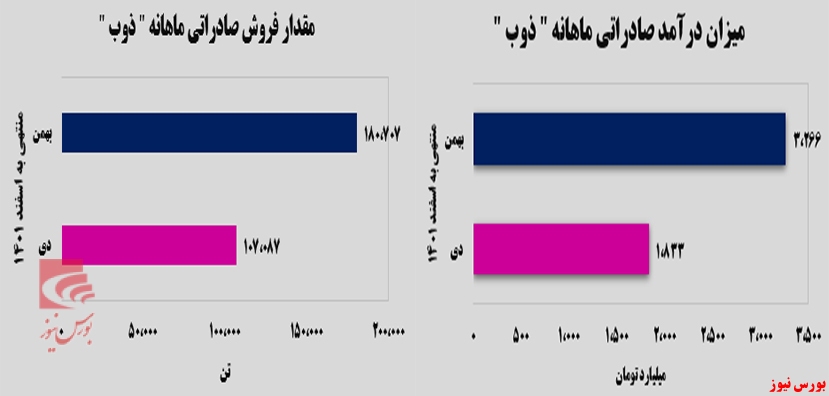 افزایش صادرات افزایش صادرات