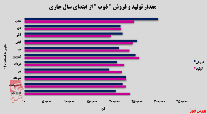 افزایش صادرات افزایش صادرات