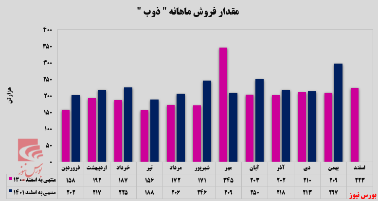 افزایش صادرات افزایش صادرات
