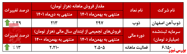 افزایش صادرات افزایش صادرات