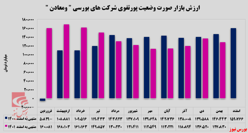 افزایش سرمایهگذاریهای غیر بورسی افزایش سرمایهگذاریهای غیر بورسی