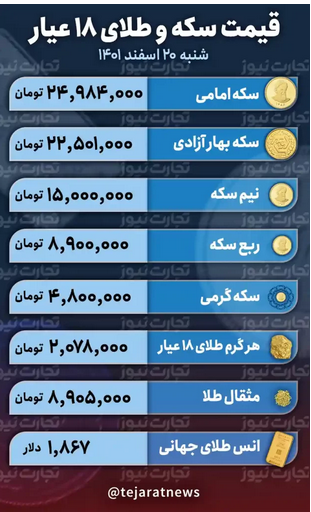 قیمت طلا و سکه امروز ۲۰ اسفند ۱۴۰۱ / سقوط سکه به کانال ۲۴ میلیون تومانی قیمت طلا و سکه امروز ۲۰ اسفند ۱۴۰۱ / سقوط سکه به کانال ۲۴ میلیون تومانی