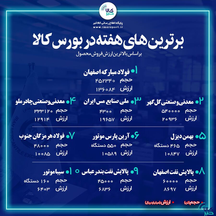 &laquo;فولاد&raquo; در صدر نشست/ &laquo;کگل&raquo; و &laquo;فملی&raquo; دوم و سوم شدند