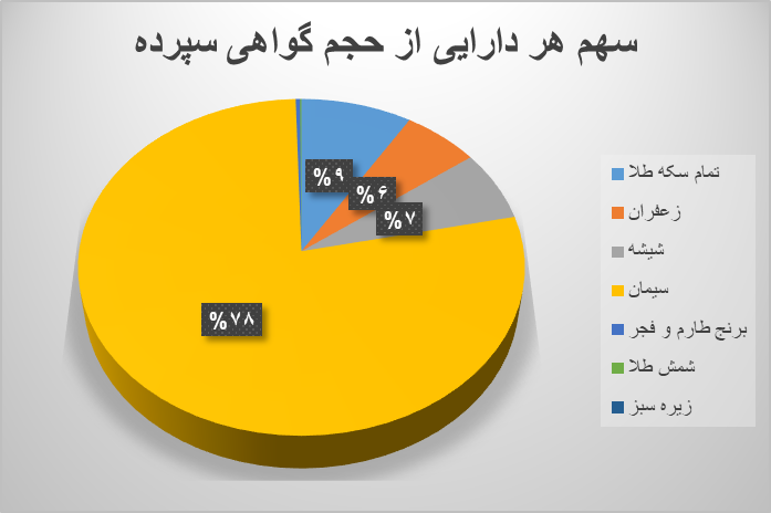۱۵ میلیون اوراق گواهی در بورس کالا منعقد شد ۱۵ میلیون اوراق گواهی در بورس کالا منعقد شد