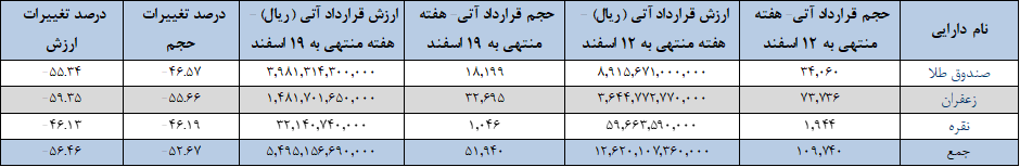 ۵۶ هزار قرارداد آتی در بورس کالا دست به دست شد ۵۶ هزار قرارداد آتی در بورس کالا دست به دست شد