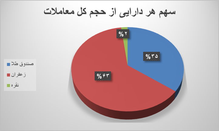 ۵۶ هزار قرارداد آتی در بورس کالا دست به دست شد ۵۶ هزار قرارداد آتی در بورس کالا دست به دست شد
