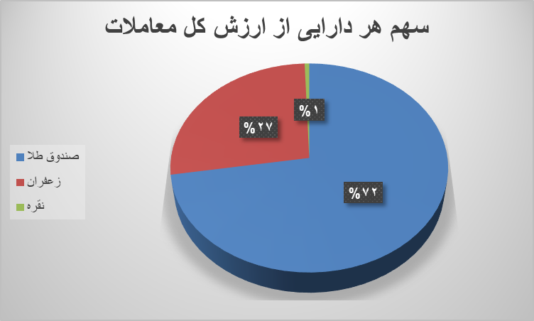 ۵۶ هزار قرارداد آتی در بورس کالا دست به دست شد ۵۶ هزار قرارداد آتی در بورس کالا دست به دست شد