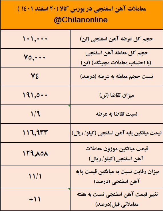 مدیریت تقاضا فقط یک هفته دوام آورد!/ نتیجه معاملات آهن اسفنجی در بورس کالا مدیریت تقاضا فقط یک هفته دوام آورد!/ نتیجه معاملات آهن اسفنجی در بورس کالا