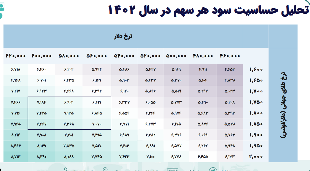 بررسی تحلیلی پیش بینی سود فزر بررسی تحلیلی پیش بینی سود فزر