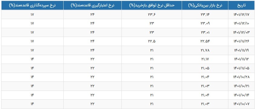 نرخ سود بازار بین بانکی باز هم رکورد زد و به ۲۳.۱۴ درصد رسید
