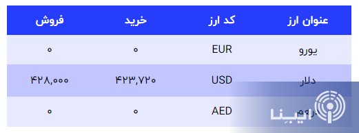 سقوط قیمت دلار به کانال ۴۰ هزار تومان/ خبری از خریدار ارز نیست سقوط قیمت دلار به کانال ۴۰ هزار تومان/ خبری از خریدار ارز نیست