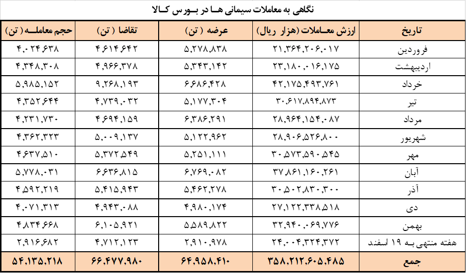 افزایش ۱۵۷ هزار تنی عرضه سیمانی&zwnj;ها در بورس کالا