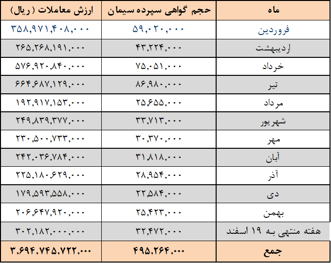 افزایش ۱۵۷ هزار تنی عرضه سیمانی&zwnj;ها در بورس کالا