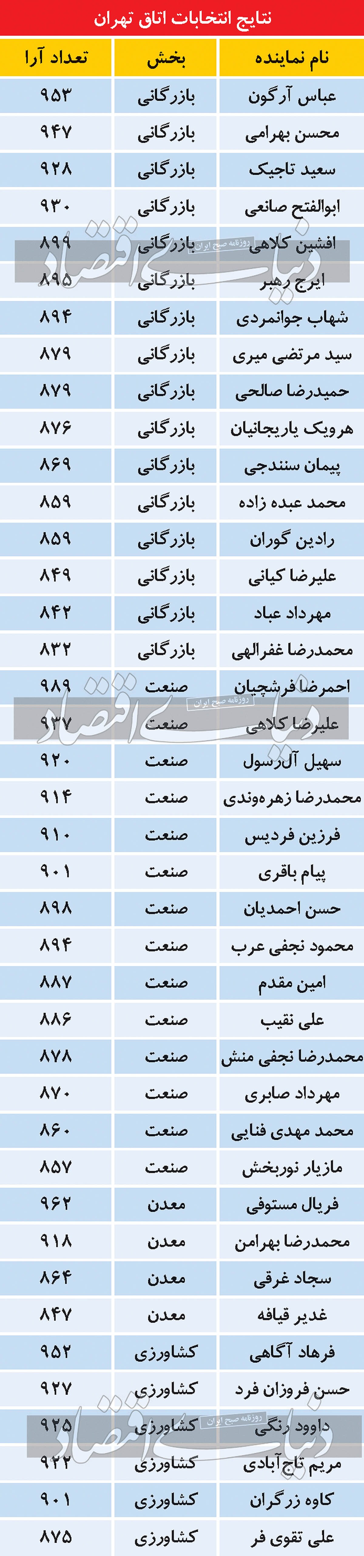 ساکنان جدید ساختمان وزرا