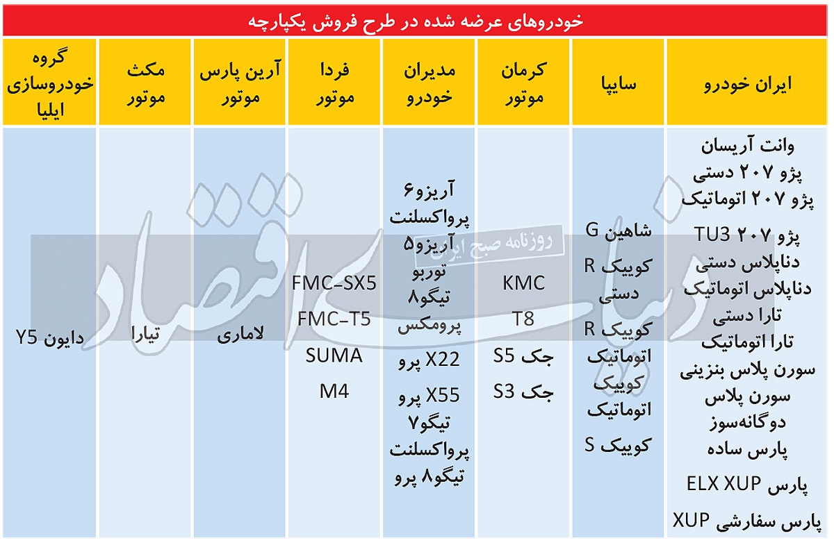 بخت&zwnj;آزمایی در &laquo;نوبت&zwnj;دهی&raquo; خودرو