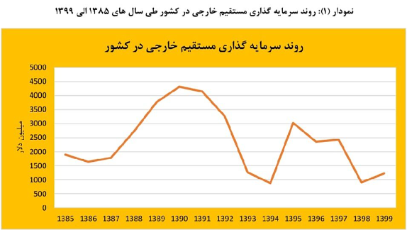 سرمایه&zwnj;های بخش خصوصی داروی تورم مزمن