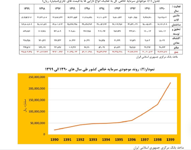 سرمایه&zwnj;های بخش خصوصی داروی تورم مزمن