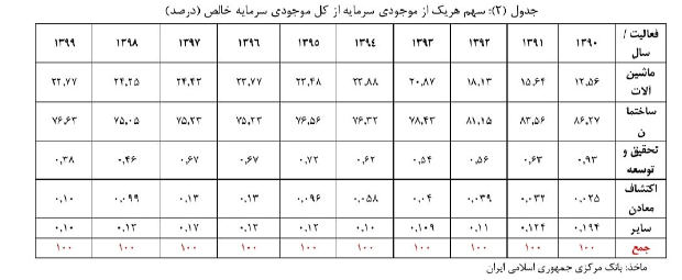 سرمایه&zwnj;های بخش خصوصی داروی تورم مزمن