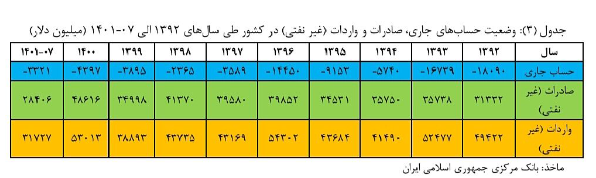 سرمایه&zwnj;های بخش خصوصی داروی تورم مزمن