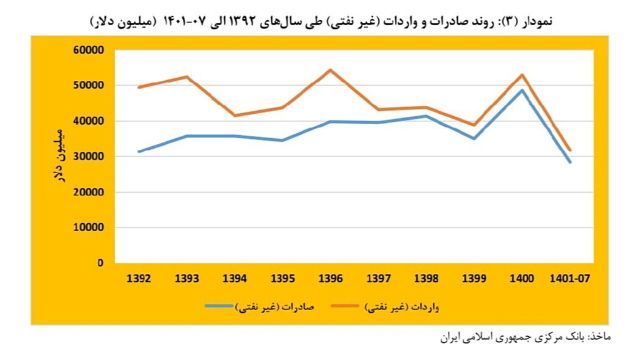 سرمایه&zwnj;های بخش خصوصی داروی تورم مزمن