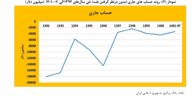 سرمایه&zwnj;های بخش خصوصی داروی تورم مزمن
