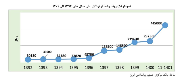 سرمایه&zwnj;های بخش خصوصی داروی تورم مزمن