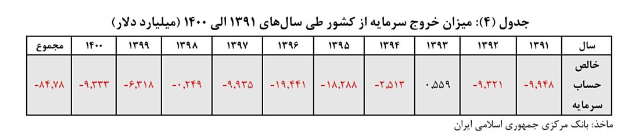 سرمایه&zwnj;های بخش خصوصی داروی تورم مزمن