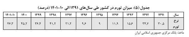 سرمایه&zwnj;های بخش خصوصی داروی تورم مزمن