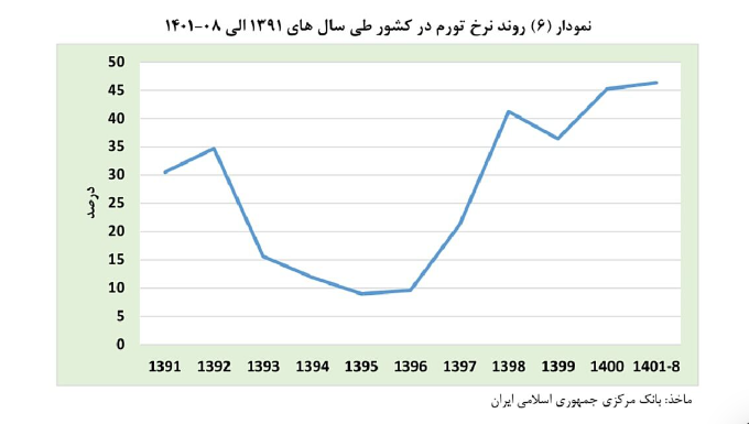 سرمایه&zwnj;های بخش خصوصی داروی تورم مزمن