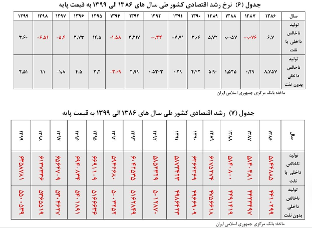 سرمایه&zwnj;های بخش خصوصی داروی تورم مزمن