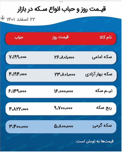 پیش بینی قیمت طلا و سکه ۲۳ اسفند ۱۴۰۱ / نیم&zwnj;نگاه بازار فلزات گران&zwnj;بها به انس جهانی طلا
