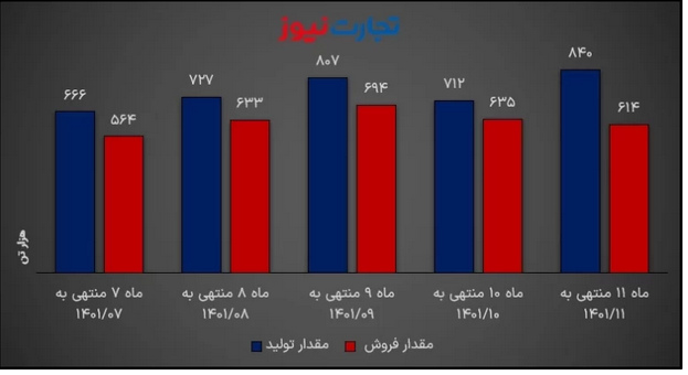 تحلیل بنیادی فولاد / تیغ قیمت گذاری دستوری بر گلوی فولادسازان