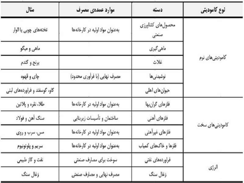 کامودیتیها به چند دسته و بازار تقسیم میشوند؟ کامودیتیها به چند دسته و بازار تقسیم میشوند؟