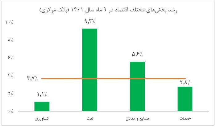 تولید صنعتی و مصرف خصوصی محورهای رشد ۹ ماهه ۱۴۰۱ تولید صنعتی و مصرف خصوصی محورهای رشد ۹ ماهه ۱۴۰۱